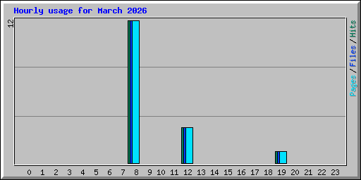 Hourly usage for March 2026